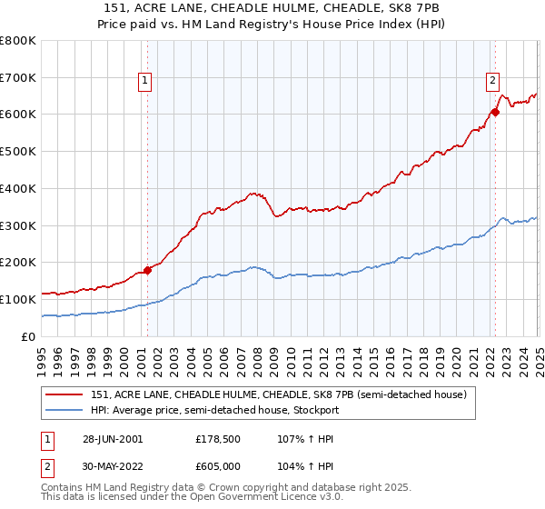 151, ACRE LANE, CHEADLE HULME, CHEADLE, SK8 7PB: Price paid vs HM Land Registry's House Price Index