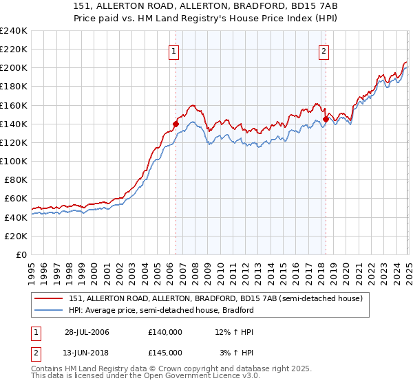 151, ALLERTON ROAD, ALLERTON, BRADFORD, BD15 7AB: Price paid vs HM Land Registry's House Price Index