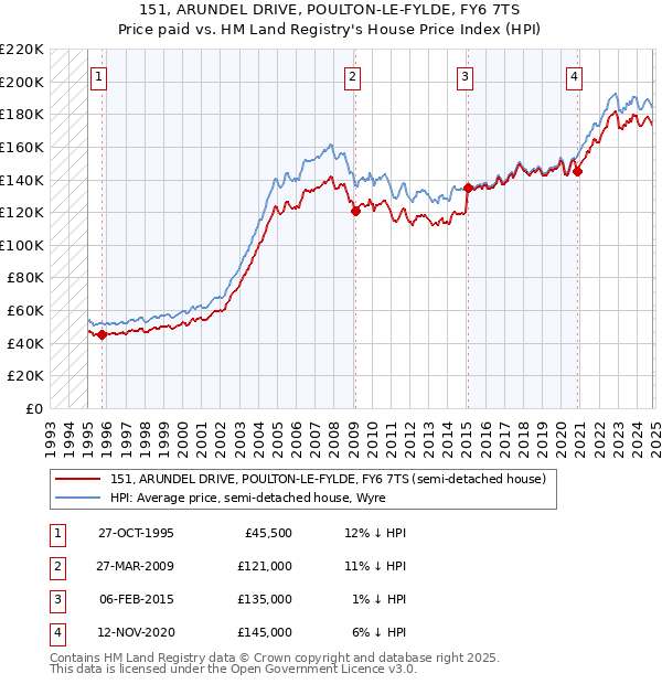 151, ARUNDEL DRIVE, POULTON-LE-FYLDE, FY6 7TS: Price paid vs HM Land Registry's House Price Index