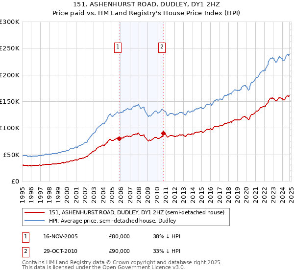 151, ASHENHURST ROAD, DUDLEY, DY1 2HZ: Price paid vs HM Land Registry's House Price Index