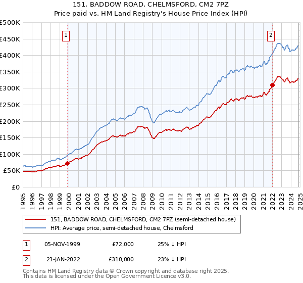 151, BADDOW ROAD, CHELMSFORD, CM2 7PZ: Price paid vs HM Land Registry's House Price Index