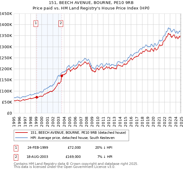 151, BEECH AVENUE, BOURNE, PE10 9RB: Price paid vs HM Land Registry's House Price Index