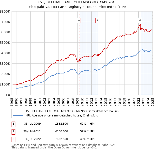 151, BEEHIVE LANE, CHELMSFORD, CM2 9SG: Price paid vs HM Land Registry's House Price Index