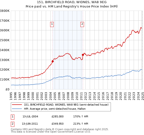 151, BIRCHFIELD ROAD, WIDNES, WA8 9EG: Price paid vs HM Land Registry's House Price Index