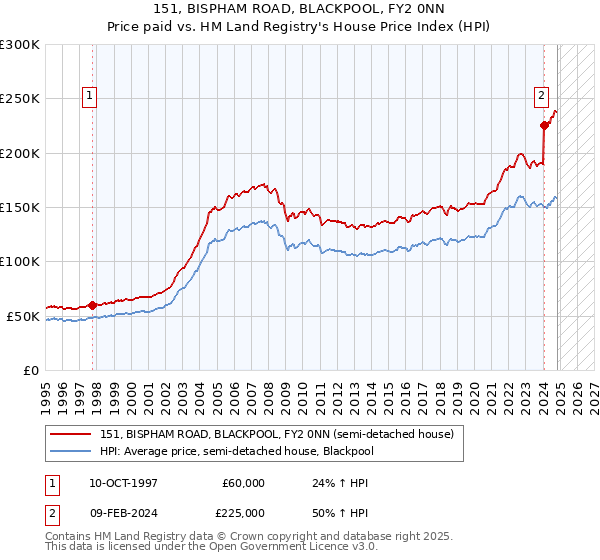 151, BISPHAM ROAD, BLACKPOOL, FY2 0NN: Price paid vs HM Land Registry's House Price Index