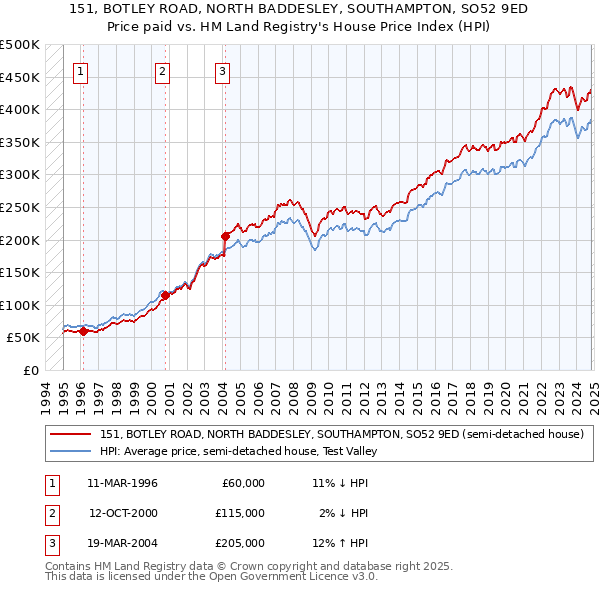 151, BOTLEY ROAD, NORTH BADDESLEY, SOUTHAMPTON, SO52 9ED: Price paid vs HM Land Registry's House Price Index