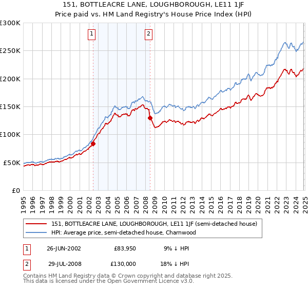 151, BOTTLEACRE LANE, LOUGHBOROUGH, LE11 1JF: Price paid vs HM Land Registry's House Price Index