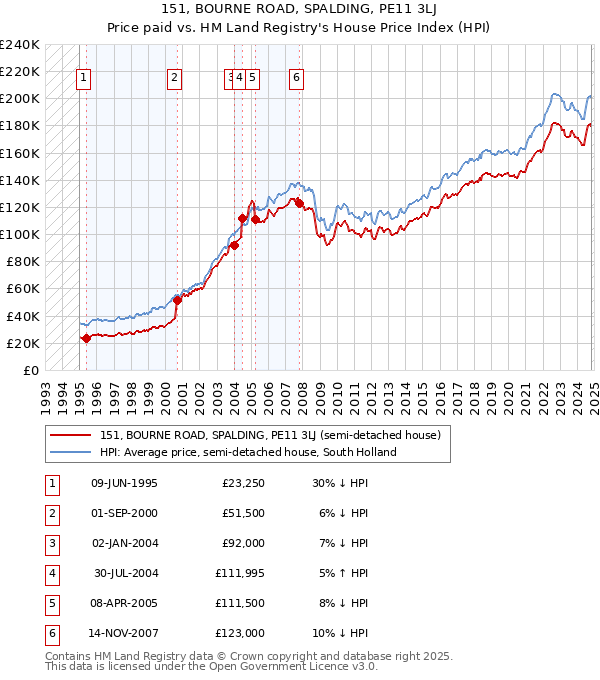 151, BOURNE ROAD, SPALDING, PE11 3LJ: Price paid vs HM Land Registry's House Price Index