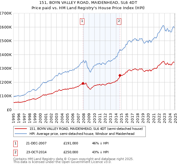 151, BOYN VALLEY ROAD, MAIDENHEAD, SL6 4DT: Price paid vs HM Land Registry's House Price Index