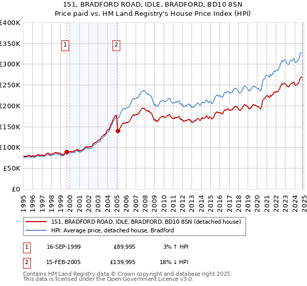 151, BRADFORD ROAD, IDLE, BRADFORD, BD10 8SN: Price paid vs HM Land Registry's House Price Index