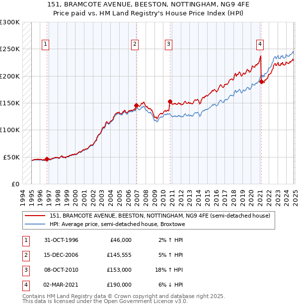 151, BRAMCOTE AVENUE, BEESTON, NOTTINGHAM, NG9 4FE: Price paid vs HM Land Registry's House Price Index