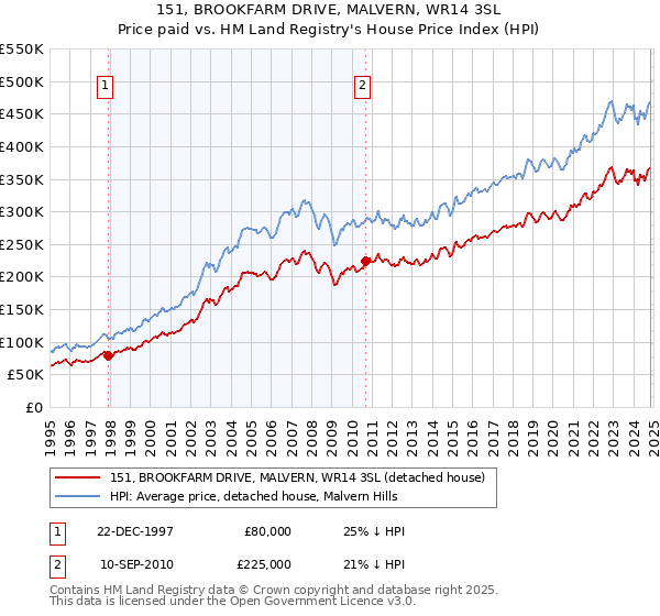 151, BROOKFARM DRIVE, MALVERN, WR14 3SL: Price paid vs HM Land Registry's House Price Index