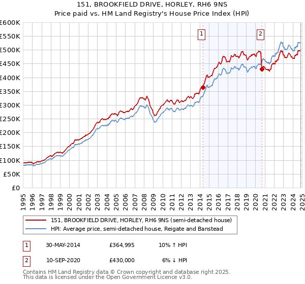 151, BROOKFIELD DRIVE, HORLEY, RH6 9NS: Price paid vs HM Land Registry's House Price Index