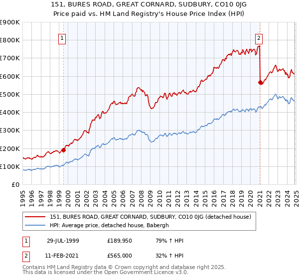 151, BURES ROAD, GREAT CORNARD, SUDBURY, CO10 0JG: Price paid vs HM Land Registry's House Price Index