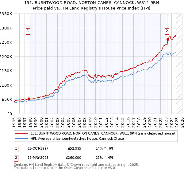 151, BURNTWOOD ROAD, NORTON CANES, CANNOCK, WS11 9RN: Price paid vs HM Land Registry's House Price Index