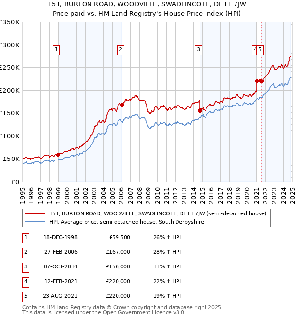 151, BURTON ROAD, WOODVILLE, SWADLINCOTE, DE11 7JW: Price paid vs HM Land Registry's House Price Index