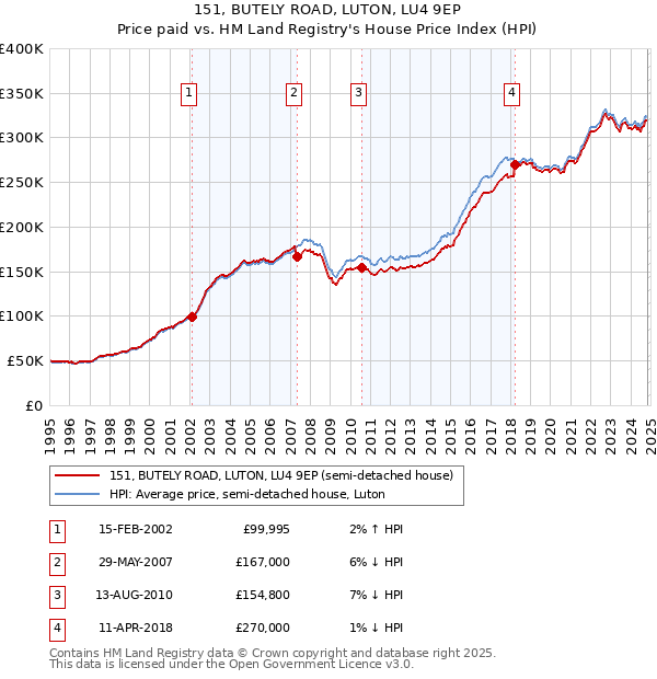 151, BUTELY ROAD, LUTON, LU4 9EP: Price paid vs HM Land Registry's House Price Index