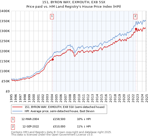 151, BYRON WAY, EXMOUTH, EX8 5SX: Price paid vs HM Land Registry's House Price Index