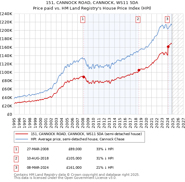 151, CANNOCK ROAD, CANNOCK, WS11 5DA: Price paid vs HM Land Registry's House Price Index