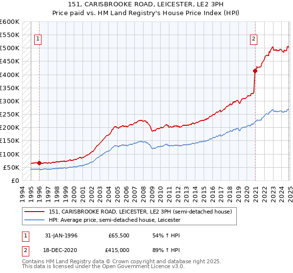 151, CARISBROOKE ROAD, LEICESTER, LE2 3PH: Price paid vs HM Land Registry's House Price Index