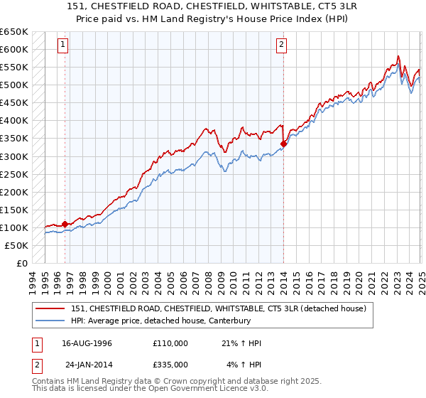 151, CHESTFIELD ROAD, CHESTFIELD, WHITSTABLE, CT5 3LR: Price paid vs HM Land Registry's House Price Index