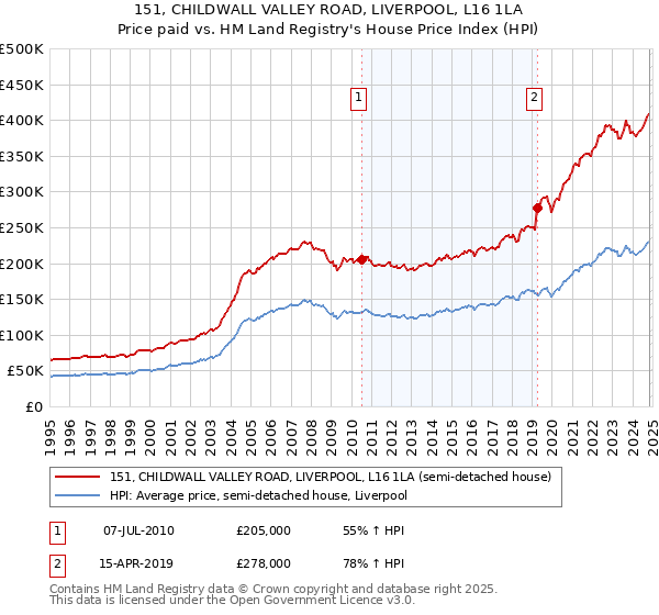 151, CHILDWALL VALLEY ROAD, LIVERPOOL, L16 1LA: Price paid vs HM Land Registry's House Price Index