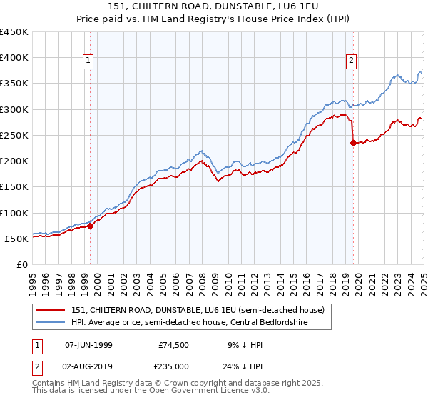 151, CHILTERN ROAD, DUNSTABLE, LU6 1EU: Price paid vs HM Land Registry's House Price Index