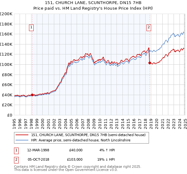 151, CHURCH LANE, SCUNTHORPE, DN15 7HB: Price paid vs HM Land Registry's House Price Index