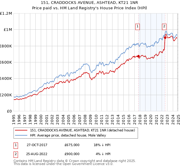 151, CRADDOCKS AVENUE, ASHTEAD, KT21 1NR: Price paid vs HM Land Registry's House Price Index