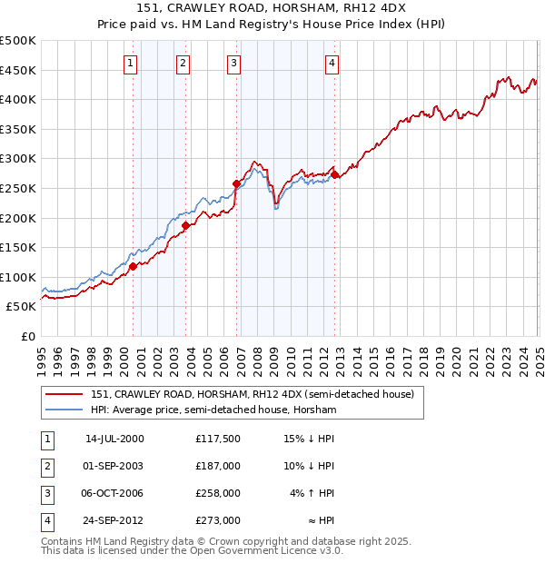 151, CRAWLEY ROAD, HORSHAM, RH12 4DX: Price paid vs HM Land Registry's House Price Index