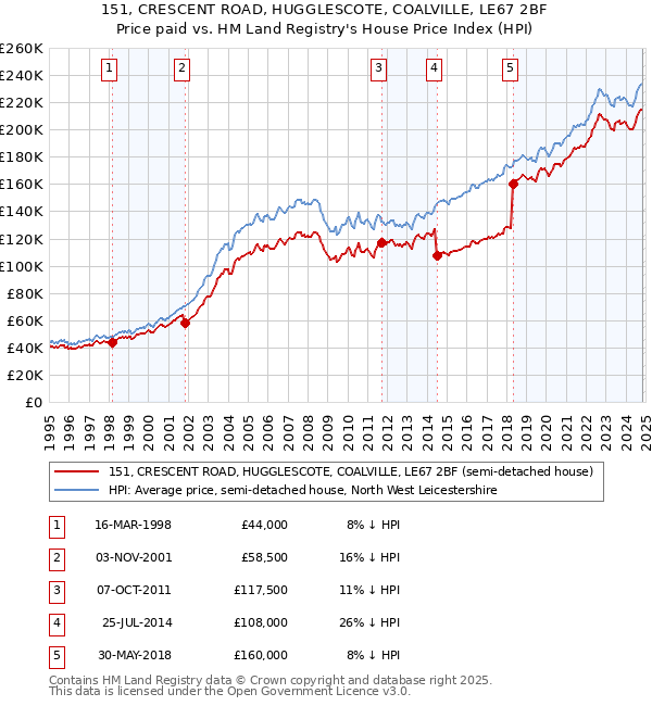 151, CRESCENT ROAD, HUGGLESCOTE, COALVILLE, LE67 2BF: Price paid vs HM Land Registry's House Price Index