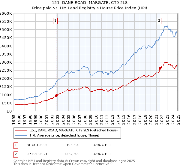 151, DANE ROAD, MARGATE, CT9 2LS: Price paid vs HM Land Registry's House Price Index