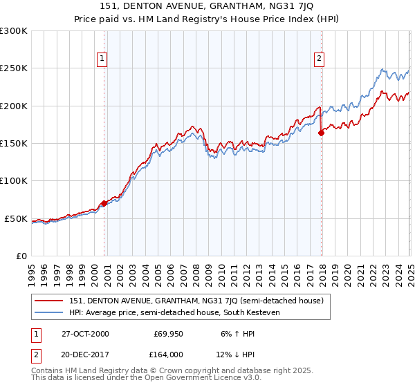 151, DENTON AVENUE, GRANTHAM, NG31 7JQ: Price paid vs HM Land Registry's House Price Index