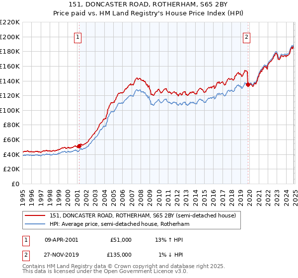 151, DONCASTER ROAD, ROTHERHAM, S65 2BY: Price paid vs HM Land Registry's House Price Index