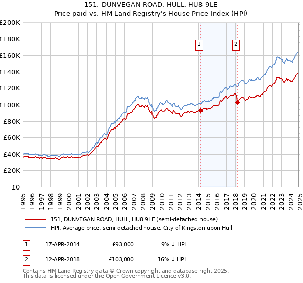 151, DUNVEGAN ROAD, HULL, HU8 9LE: Price paid vs HM Land Registry's House Price Index