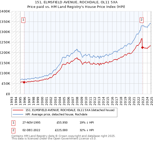 151, ELMSFIELD AVENUE, ROCHDALE, OL11 5XA: Price paid vs HM Land Registry's House Price Index