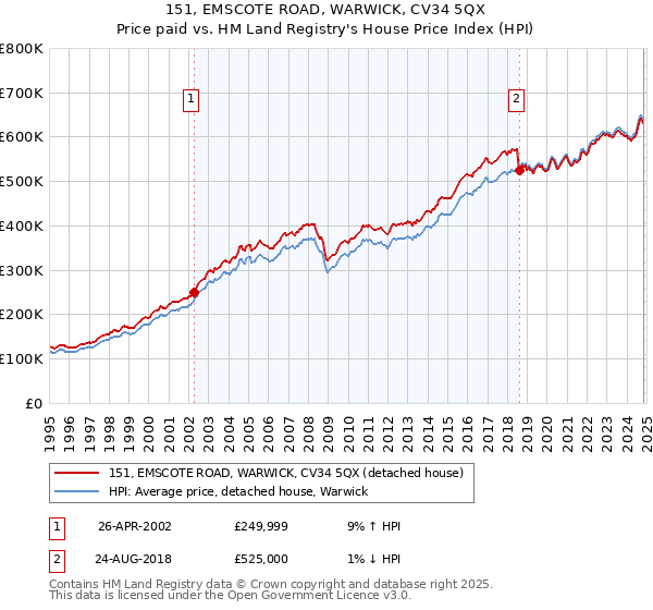 151, EMSCOTE ROAD, WARWICK, CV34 5QX: Price paid vs HM Land Registry's House Price Index