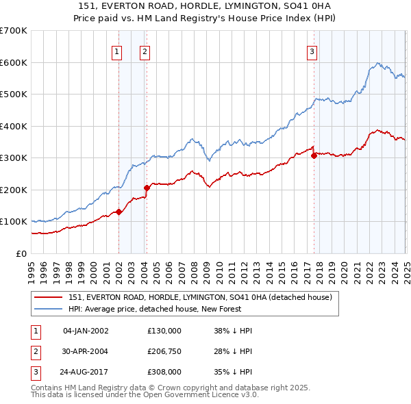 151, EVERTON ROAD, HORDLE, LYMINGTON, SO41 0HA: Price paid vs HM Land Registry's House Price Index