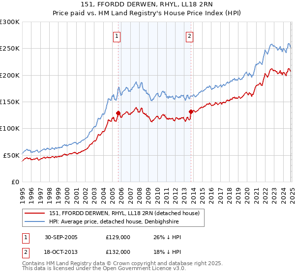 151, FFORDD DERWEN, RHYL, LL18 2RN: Price paid vs HM Land Registry's House Price Index