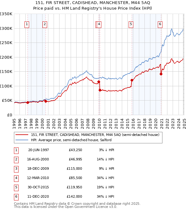 151, FIR STREET, CADISHEAD, MANCHESTER, M44 5AQ: Price paid vs HM Land Registry's House Price Index