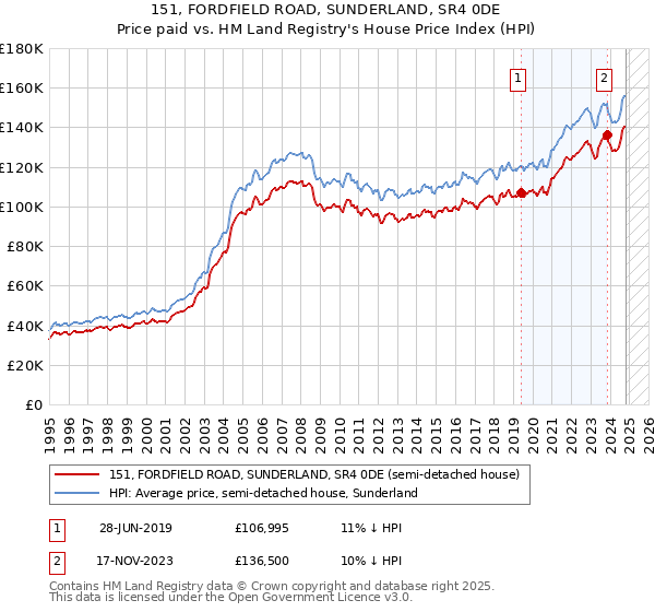 151, FORDFIELD ROAD, SUNDERLAND, SR4 0DE: Price paid vs HM Land Registry's House Price Index