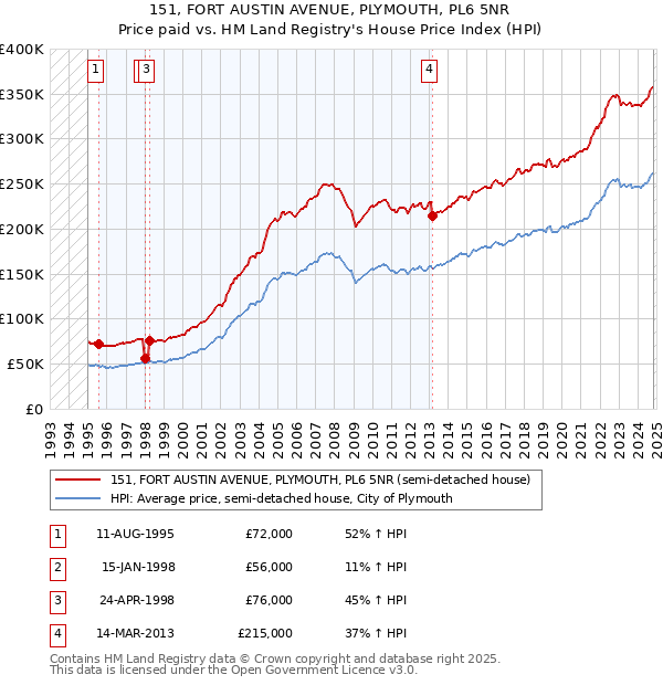 151, FORT AUSTIN AVENUE, PLYMOUTH, PL6 5NR: Price paid vs HM Land Registry's House Price Index