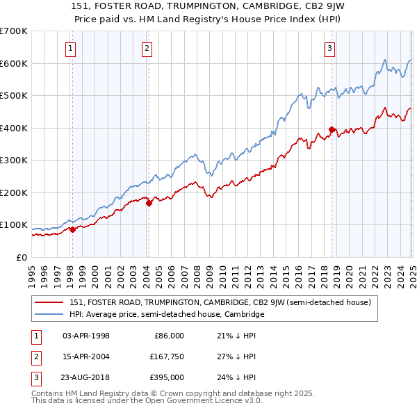 151, FOSTER ROAD, TRUMPINGTON, CAMBRIDGE, CB2 9JW: Price paid vs HM Land Registry's House Price Index