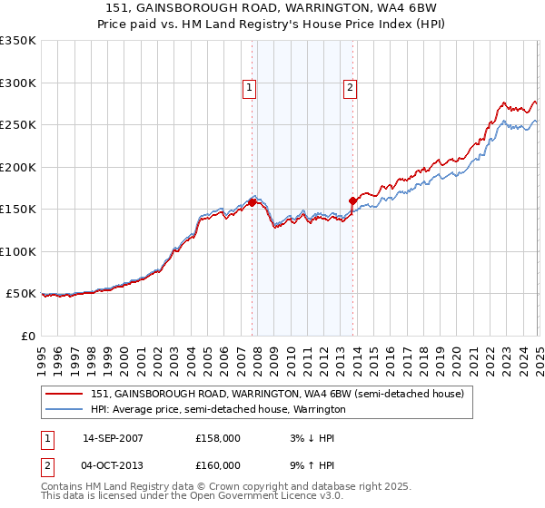 151, GAINSBOROUGH ROAD, WARRINGTON, WA4 6BW: Price paid vs HM Land Registry's House Price Index