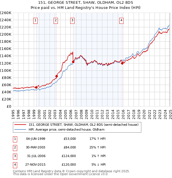 151, GEORGE STREET, SHAW, OLDHAM, OL2 8DS: Price paid vs HM Land Registry's House Price Index