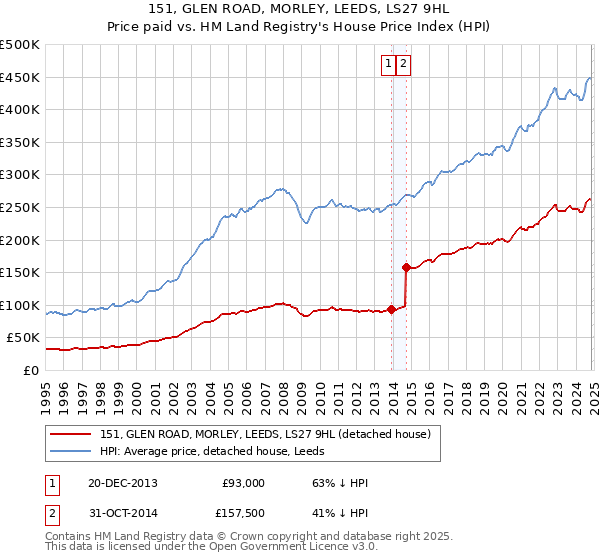 151, GLEN ROAD, MORLEY, LEEDS, LS27 9HL: Price paid vs HM Land Registry's House Price Index