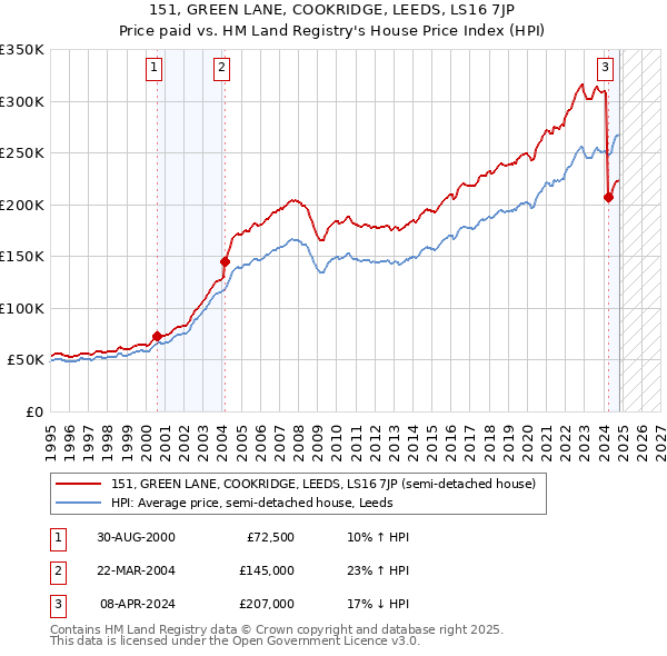 151, GREEN LANE, COOKRIDGE, LEEDS, LS16 7JP: Price paid vs HM Land Registry's House Price Index