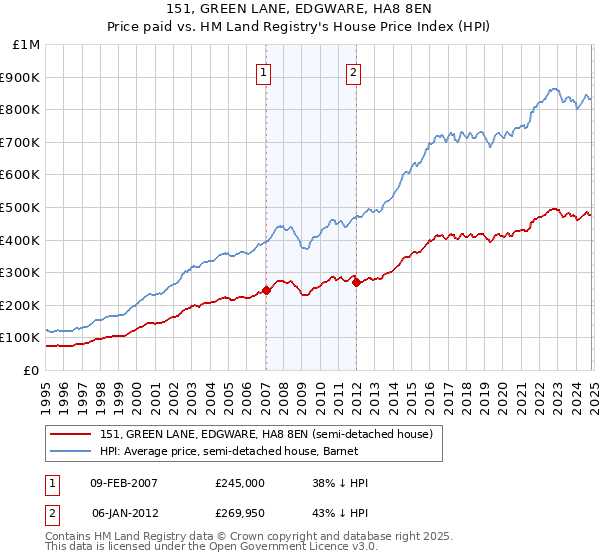 151, GREEN LANE, EDGWARE, HA8 8EN: Price paid vs HM Land Registry's House Price Index