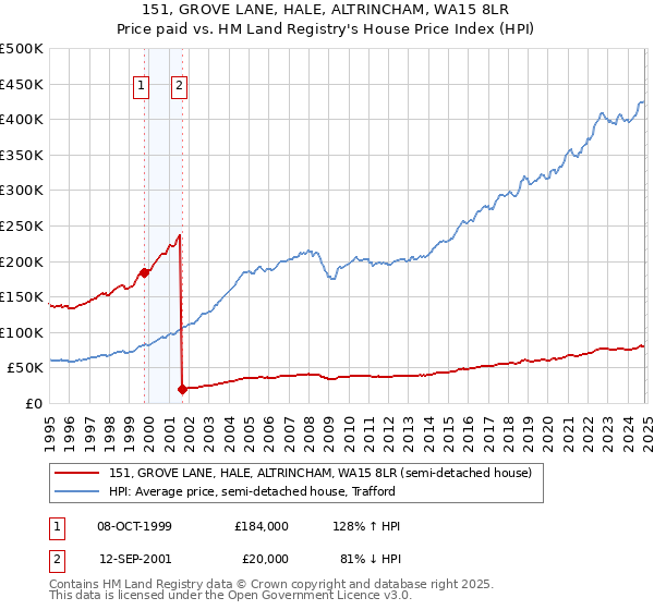 151, GROVE LANE, HALE, ALTRINCHAM, WA15 8LR: Price paid vs HM Land Registry's House Price Index