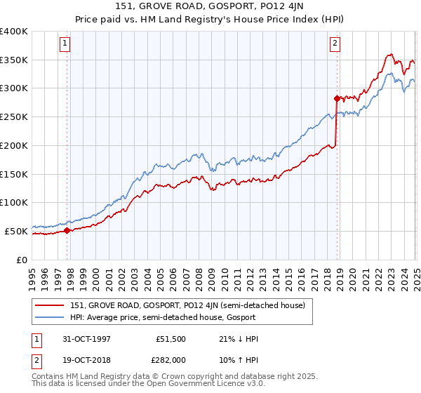 151, GROVE ROAD, GOSPORT, PO12 4JN: Price paid vs HM Land Registry's House Price Index